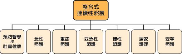 7-7-整合式連續性照護.jpg
