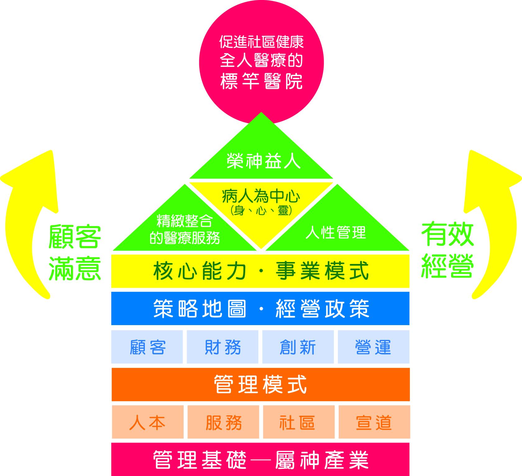 7-7-成為促進社區健康與全人醫療的標竿醫院.jpg